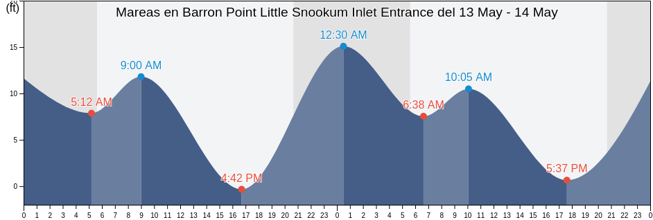 Mareas para hoy en Barron Point Little Snookum Inlet Entrance, Mason County, Washington, United States