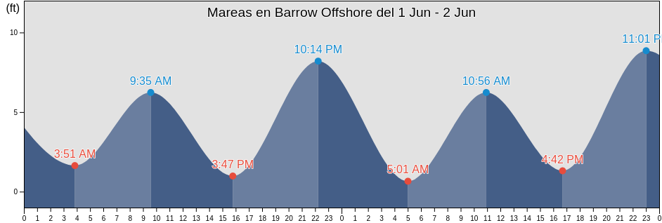 Mareas para hoy en Barrow Offshore, North Slope Borough, Alaska, United States