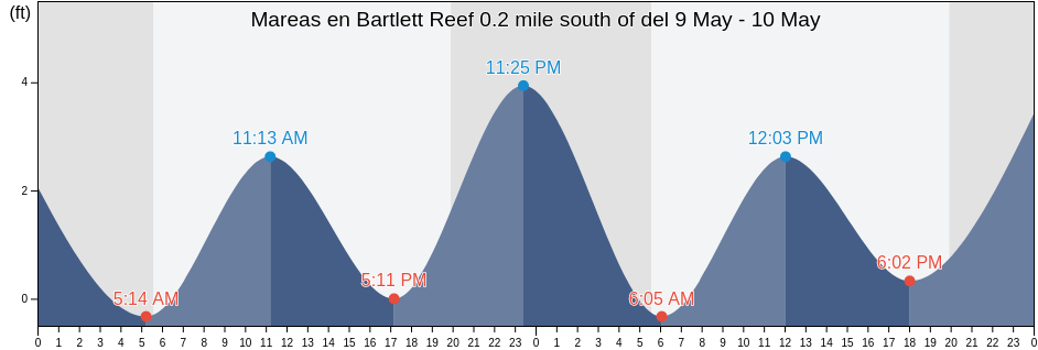 Mareas para hoy en Bartlett Reef 0.2 mile south of, New London County, Connecticut, United States