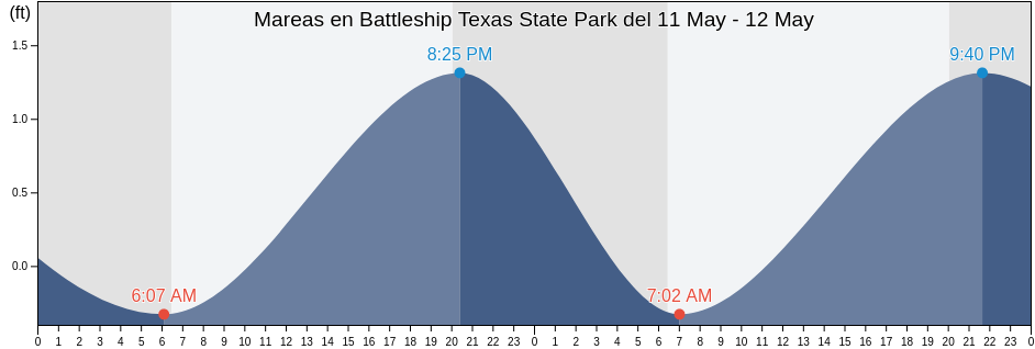 Mareas para hoy en Battleship Texas State Park, Harris County, Texas, United States