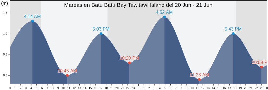 Mareas para hoy en Batu Batu Bay Tawitawi Island, Province of Tawi-Tawi, Autonomous Region in Muslim Mindanao, Philippines