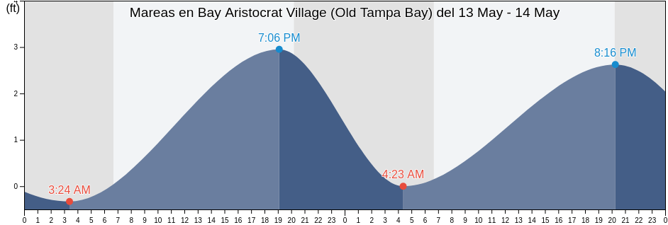 Mareas para hoy en Bay Aristocrat Village (Old Tampa Bay), Pinellas County, Florida, United States