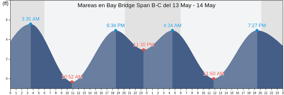 Mareas para hoy en Bay Bridge Span B-C, City and County of San Francisco, California, United States