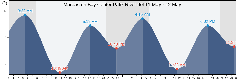 Mareas para hoy en Bay Center Palix River, Pacific County, Washington, United States