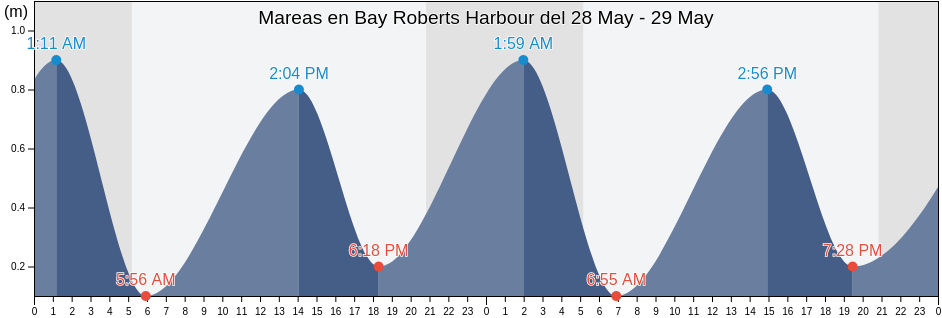 Mareas para hoy en Bay Roberts Harbour, Newfoundland and Labrador, Canada