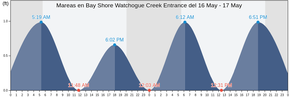 Mareas para hoy en Bay Shore Watchogue Creek Entrance, Nassau County, New York, United States
