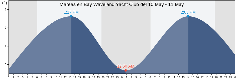 Mareas para hoy en Bay Waveland Yacht Club, Hancock County, Mississippi, United States