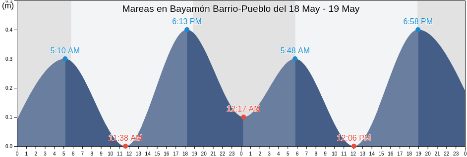 Mareas para hoy en Bayamón Barrio-Pueblo, Bayamón, Puerto Rico
