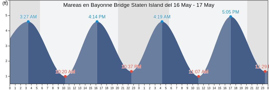 Mareas para hoy en Bayonne Bridge Staten Island, Richmond County, New York, United States