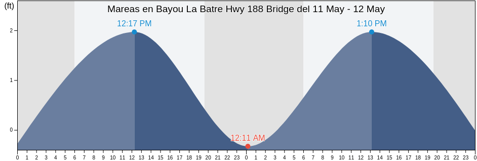 Mareas para hoy en Bayou La Batre Hwy 188 Bridge, Mobile County, Alabama, United States