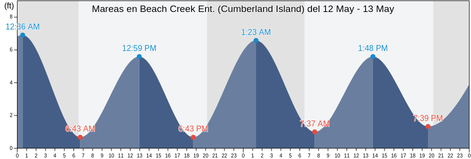 Mareas para hoy en Beach Creek Ent. (Cumberland Island), Camden County, Georgia, United States