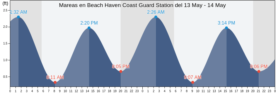 Mareas para hoy en Beach Haven Coast Guard Station, Atlantic County, New Jersey, United States