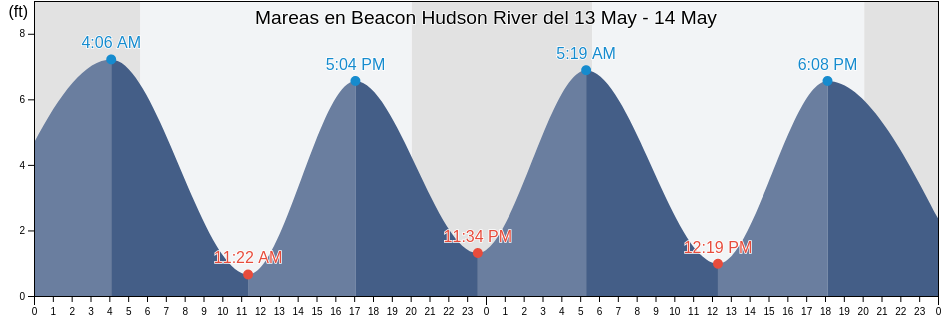 Mareas para hoy en Beacon Hudson River, Putnam County, New York, United States