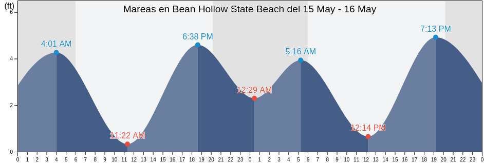 Mareas para hoy en Bean Hollow State Beach, San Mateo County, California, United States