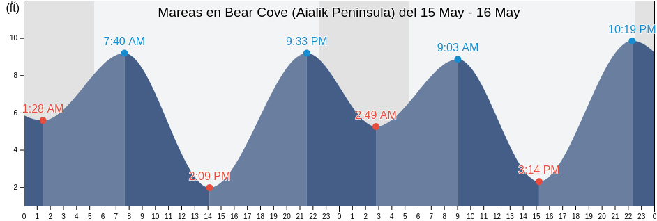 Mareas para hoy en Bear Cove (Aialik Peninsula), Kenai Peninsula Borough, Alaska, United States