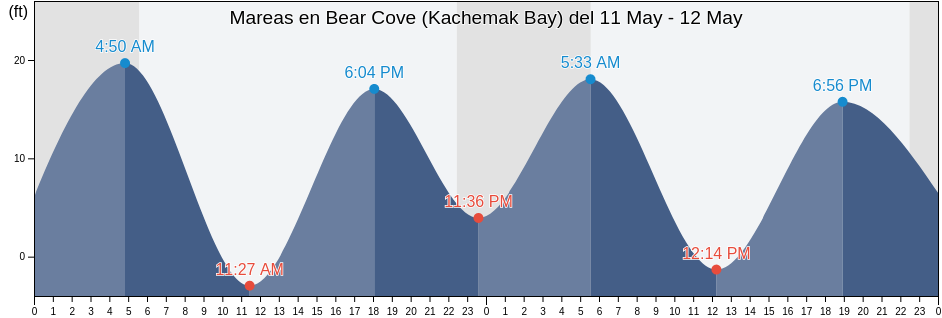 Mareas para hoy en Bear Cove (Kachemak Bay), Kenai Peninsula Borough, Alaska, United States