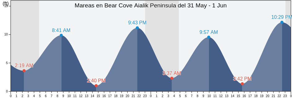 Mareas para hoy en Bear Cove Aialik Peninsula, Kenai Peninsula Borough, Alaska, United States