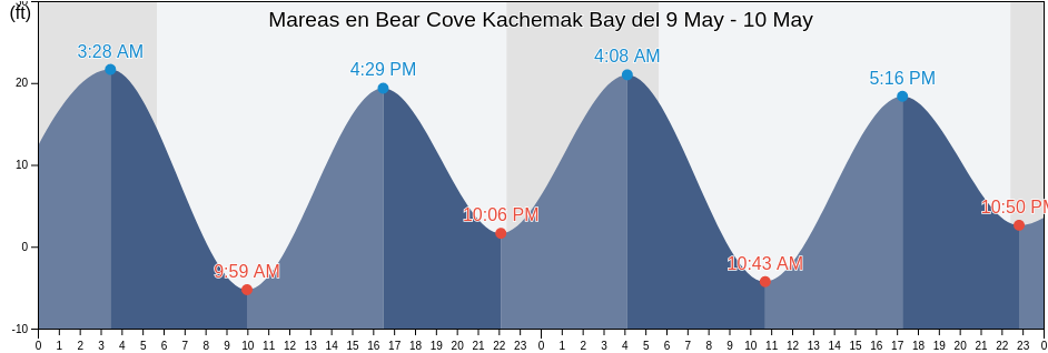 Mareas para hoy en Bear Cove Kachemak Bay, Kenai Peninsula Borough, Alaska, United States