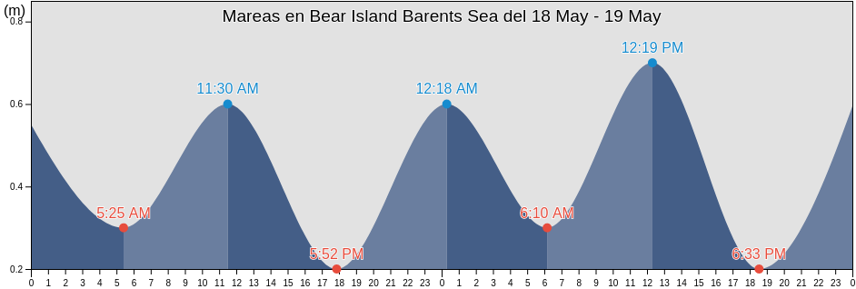Mareas para hoy en Bear Island Barents Sea, Bjørnøya, Svalbard, Svalbard and Jan Mayen