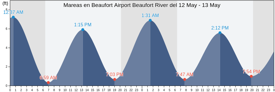 Mareas para hoy en Beaufort Airport Beaufort River, Beaufort County, South Carolina, United States