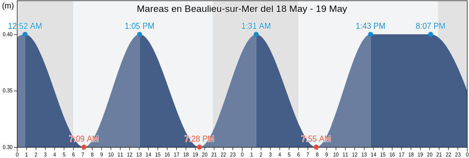 Mareas para hoy en Beaulieu-sur-Mer, Alpes-Maritimes, Provence-Alpes-Côte d'Azur, France