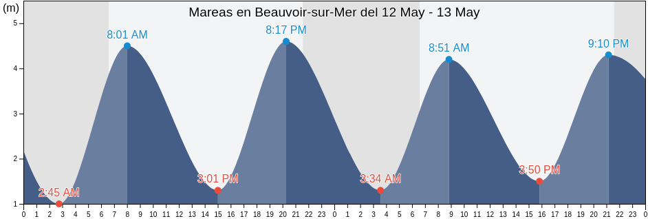 Mareas para hoy en Beauvoir-sur-Mer, Vendée, Pays de la Loire, France