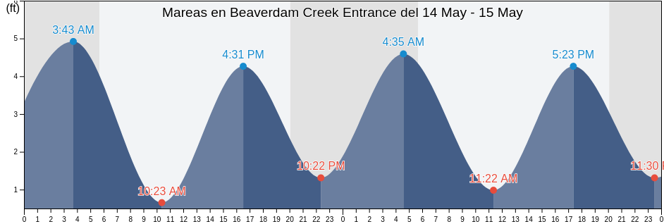 Mareas para hoy en Beaverdam Creek Entrance, Monmouth County, New Jersey, United States