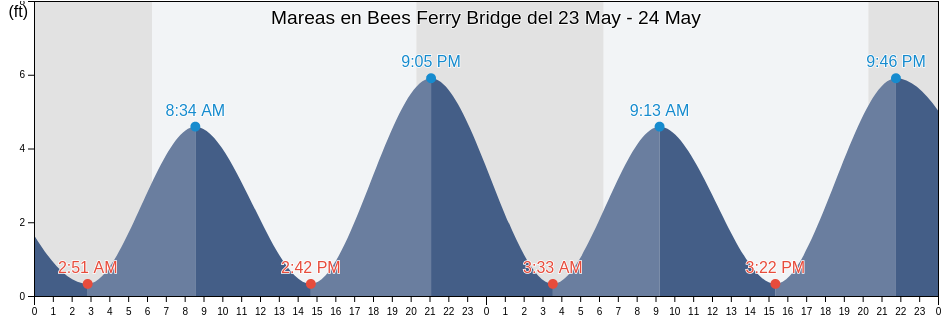 Mareas para hoy en Bees Ferry Bridge, Charleston County, South Carolina, United States