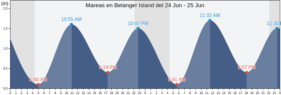 Mareas para hoy en Belanger Island, Nord-du-Québec, Quebec, Canada