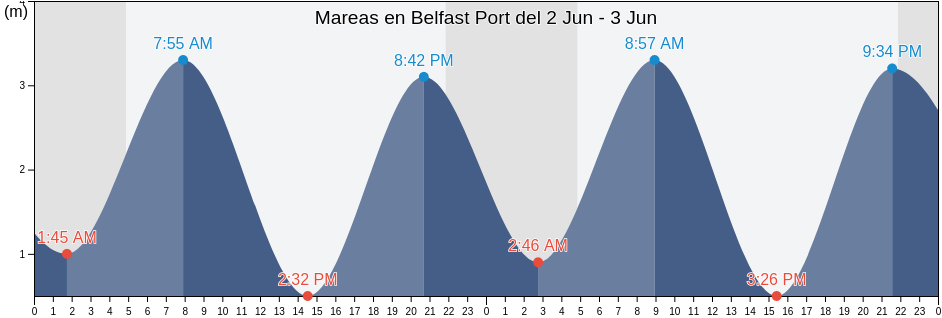 Mareas para hoy en Belfast Port, City of Belfast, Northern Ireland, United Kingdom