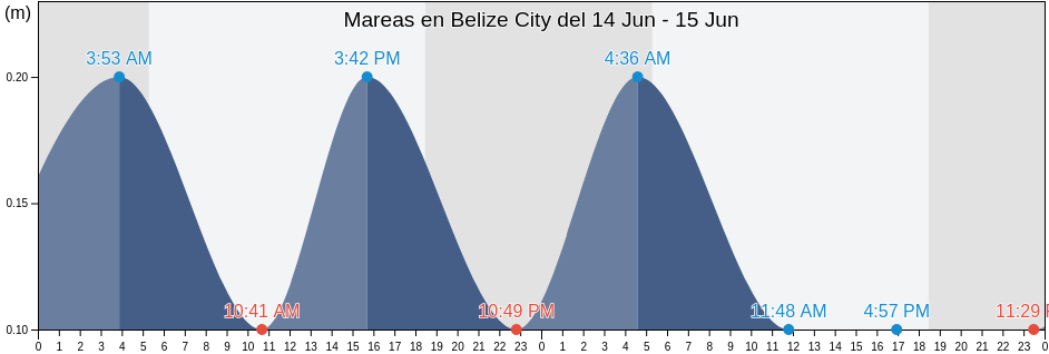 Mareas para hoy en Belize City, Belize, Belize