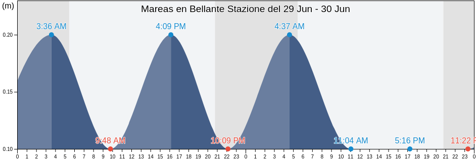 Mareas para hoy en Bellante Stazione, Provincia di Teramo, Abruzzo, Italy