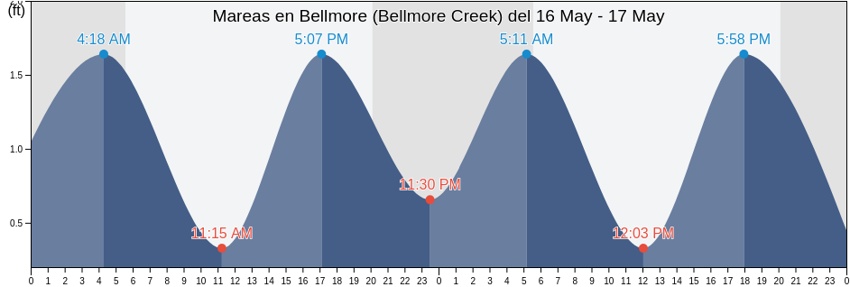 Mareas para hoy en Bellmore (Bellmore Creek), Nassau County, New York, United States