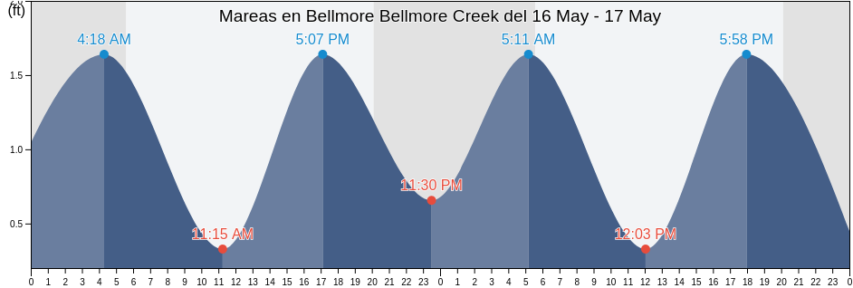 Mareas para hoy en Bellmore Bellmore Creek, Nassau County, New York, United States