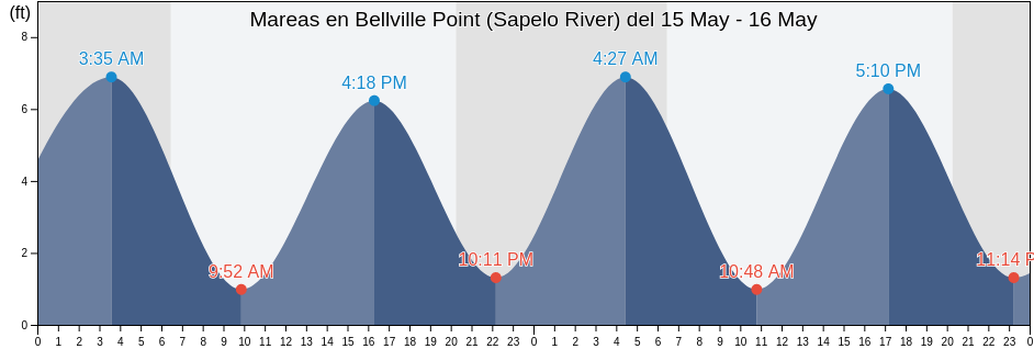 Mareas para hoy en Bellville Point (Sapelo River), McIntosh County, Georgia, United States
