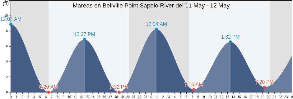 Mareas para hoy en Bellville Point Sapelo River, McIntosh County, Georgia, United States