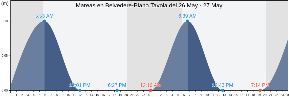 Mareas para hoy en Belvedere-Piano Tavola, Catania, Sicily, Italy
