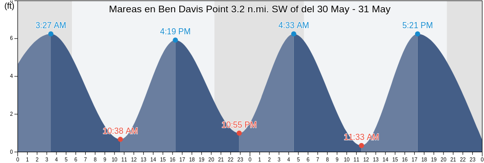 Mareas para hoy en Ben Davis Point 3.2 n.mi. SW of, Kent County, Delaware, United States