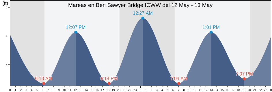 Mareas para hoy en Ben Sawyer Bridge ICWW, Charleston County, South Carolina, United States