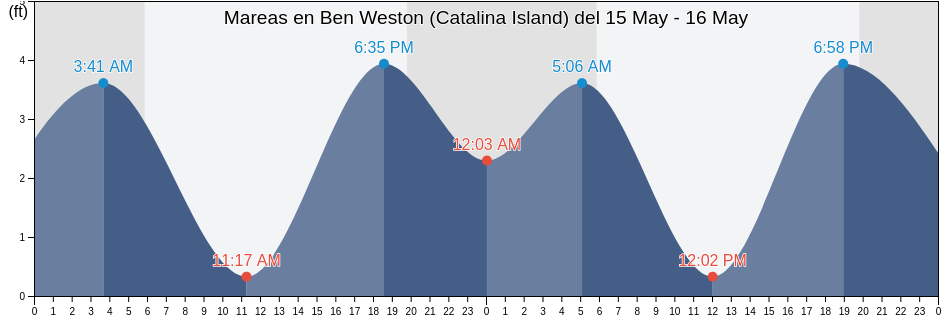 Mareas para hoy en Ben Weston (Catalina Island), Orange County, California, United States