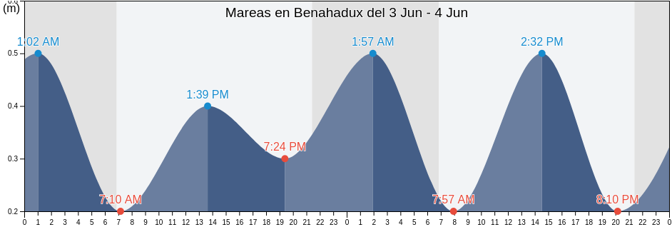 Mareas para hoy en Benahadux, Almería, Andalusia, Spain