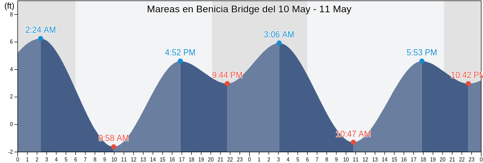 Mareas para hoy en Benicia Bridge, Contra Costa County, California, United States