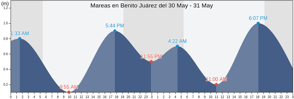 Mareas para hoy en Benito Juárez, Sonora, Mexico