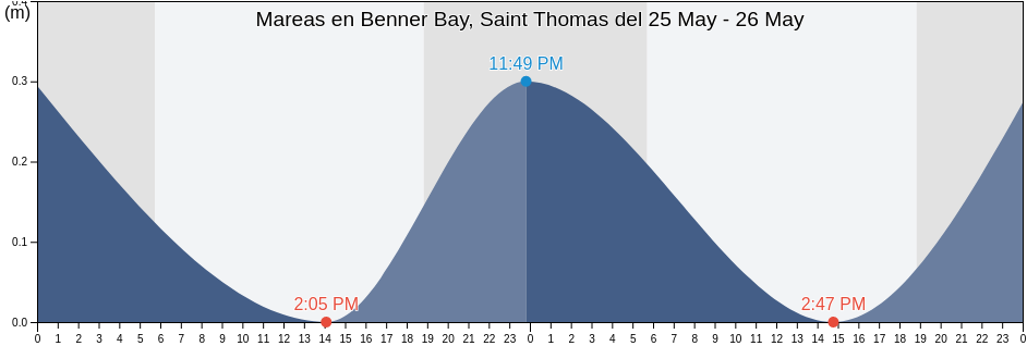 Mareas para hoy en Benner Bay, Saint Thomas, East End, Saint Thomas Island, U.S. Virgin Islands