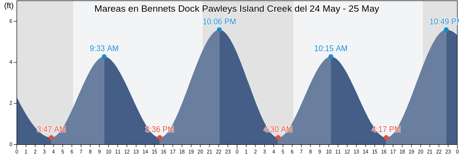 Mareas para hoy en Bennets Dock Pawleys Island Creek, Georgetown County, South Carolina, United States