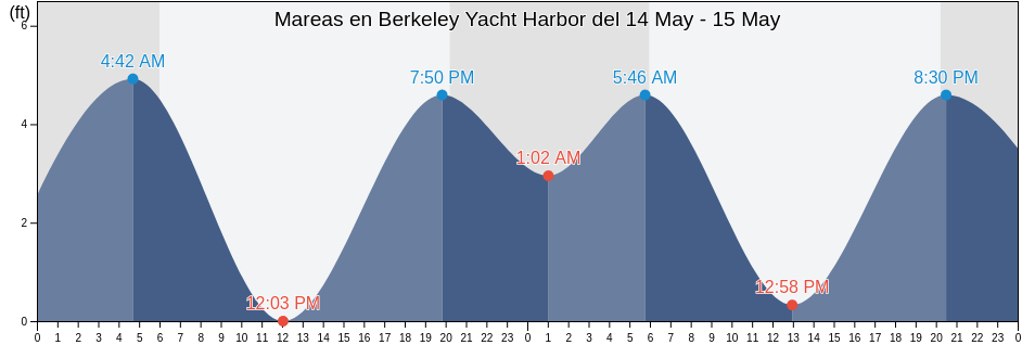 Mareas para hoy en Berkeley Yacht Harbor, City and County of San Francisco, California, United States