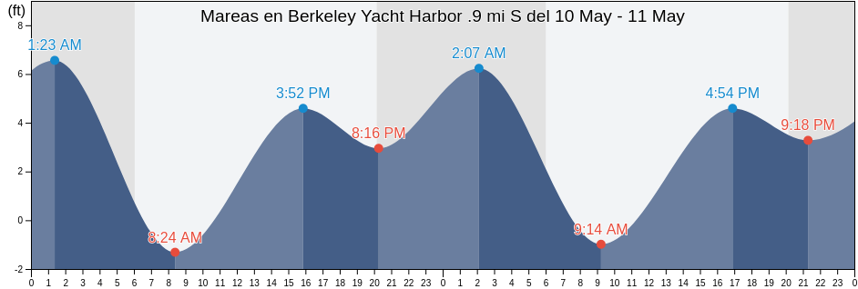Mareas para hoy en Berkeley Yacht Harbor .9 mi S, City and County of San Francisco, California, United States