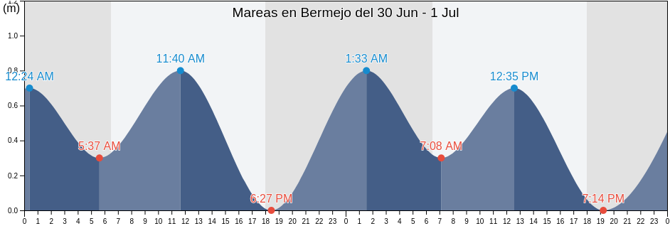 Mareas para hoy en Bermejo, Barranca, Lima region, Peru