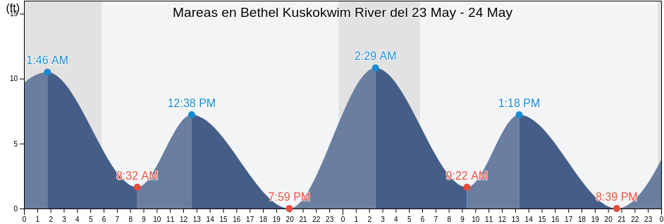 Mareas para hoy en Bethel Kuskokwim River, Bethel Census Area, Alaska, United States