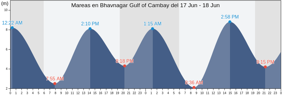 Mareas para hoy en Bhavnagar Gulf of Cambay, Bhāvnagar, Gujarat, India